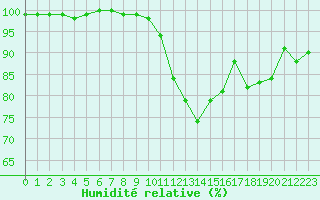 Courbe de l'humidit relative pour Langres (52) 