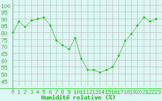 Courbe de l'humidit relative pour Obertauern