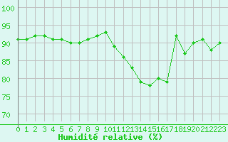 Courbe de l'humidit relative pour Koksijde (Be)