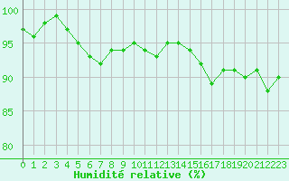Courbe de l'humidit relative pour Charleville-Mzires / Mohon (08)