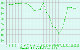 Courbe de l'humidit relative pour Bousson (It)