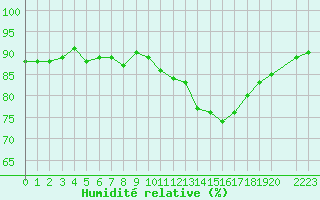 Courbe de l'humidit relative pour Cerisiers (89)
