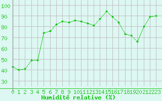 Courbe de l'humidit relative pour Saint-Etienne (42)