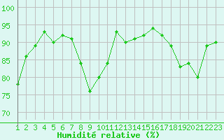 Courbe de l'humidit relative pour Claremorris