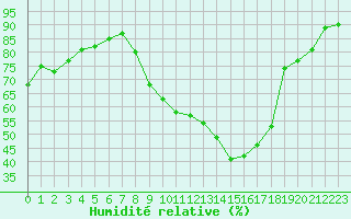 Courbe de l'humidit relative pour Belfort-Dorans (90)