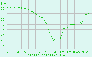 Courbe de l'humidit relative pour Arles (13)
