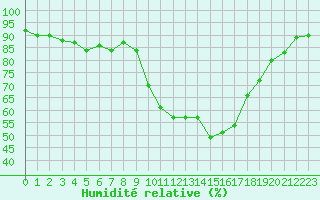 Courbe de l'humidit relative pour Grenoble/St-Etienne-St-Geoirs (38)