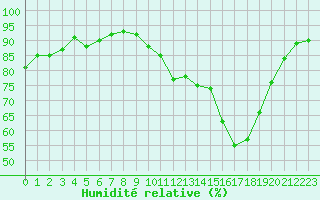 Courbe de l'humidit relative pour Nantes (44)