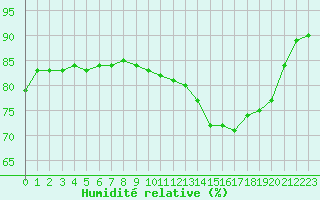 Courbe de l'humidit relative pour L'Huisserie (53)