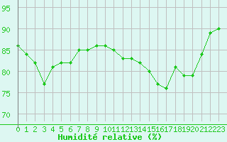 Courbe de l'humidit relative pour Dunkerque (59)