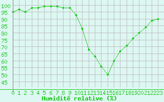 Courbe de l'humidit relative pour Le Luc - Cannet des Maures (83)