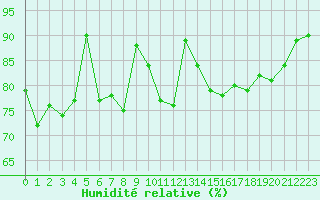 Courbe de l'humidit relative pour Biarritz (64)