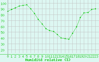Courbe de l'humidit relative pour Beznau