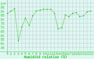 Courbe de l'humidit relative pour Mont-de-Marsan (40)