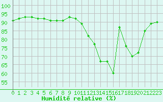 Courbe de l'humidit relative pour Bourg-en-Bresse (01)