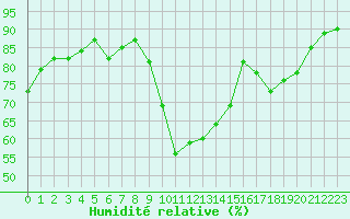 Courbe de l'humidit relative pour Asnelles (14)