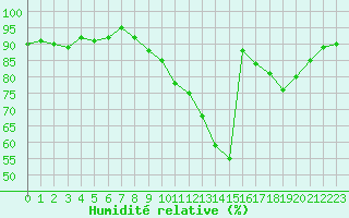 Courbe de l'humidit relative pour Nancy - Ochey (54)