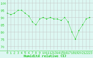 Courbe de l'humidit relative pour Mazres Le Massuet (09)