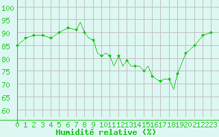 Courbe de l'humidit relative pour Shoream (UK)