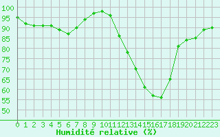 Courbe de l'humidit relative pour Pau (64)
