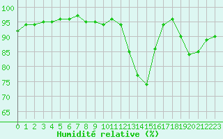 Courbe de l'humidit relative pour Lamballe (22)