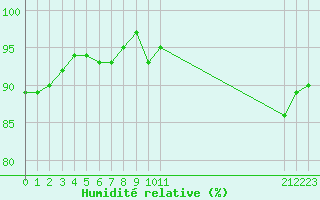 Courbe de l'humidit relative pour Mazres Le Massuet (09)