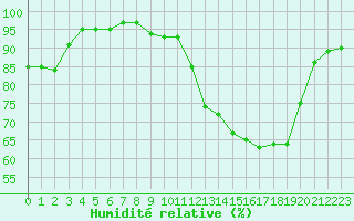 Courbe de l'humidit relative pour Biarritz (64)