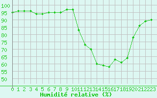 Courbe de l'humidit relative pour Lagarrigue (81)