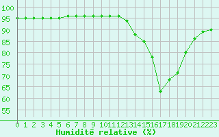 Courbe de l'humidit relative pour Millau (12)