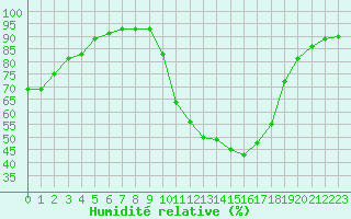 Courbe de l'humidit relative pour Pertuis - Le Farigoulier (84)