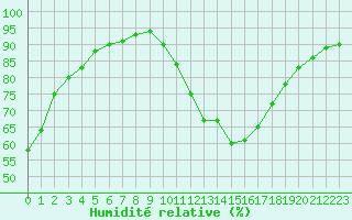 Courbe de l'humidit relative pour Chambry / Aix-Les-Bains (73)