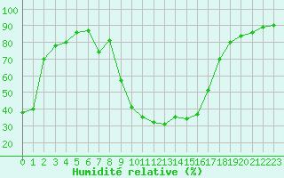 Courbe de l'humidit relative pour Figari (2A)
