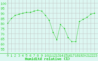 Courbe de l'humidit relative pour Le Mans (72)