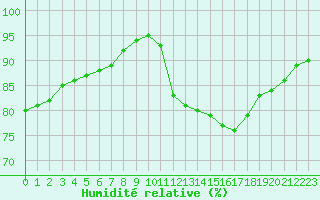 Courbe de l'humidit relative pour Capelle aan den Ijssel (NL)