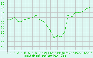 Courbe de l'humidit relative pour Montredon des Corbires (11)