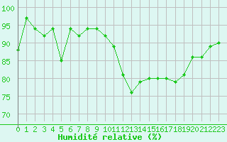 Courbe de l'humidit relative pour Alberschwende