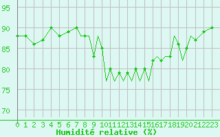 Courbe de l'humidit relative pour Gibraltar (UK)