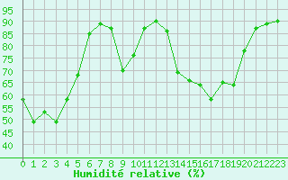 Courbe de l'humidit relative pour Saint-Nazaire (44)