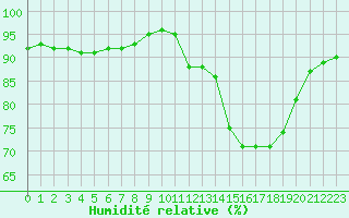 Courbe de l'humidit relative pour Bois-de-Villers (Be)