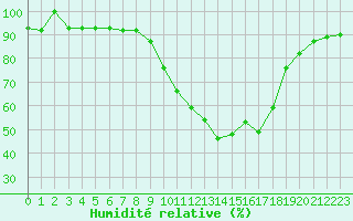 Courbe de l'humidit relative pour Palacios de la Sierra