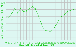 Courbe de l'humidit relative pour Montlimar (26)