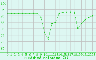 Courbe de l'humidit relative pour Manlleu (Esp)