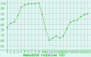 Courbe de l'humidit relative pour Kenley