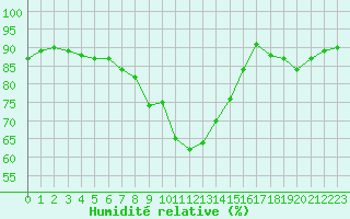 Courbe de l'humidit relative pour Pointe de Socoa (64)