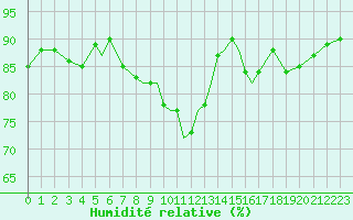 Courbe de l'humidit relative pour Gibraltar (UK)
