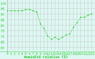 Courbe de l'humidit relative pour Geisenheim