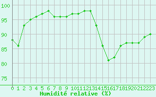 Courbe de l'humidit relative pour Chlons-en-Champagne (51)