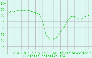 Courbe de l'humidit relative pour Saint-Martial-de-Vitaterne (17)