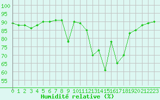 Courbe de l'humidit relative pour Col de Porte - Nivose (38)