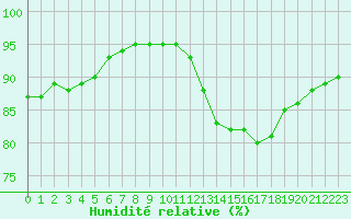 Courbe de l'humidit relative pour Pordic (22)